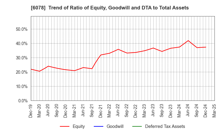 6078 Value HR Co.,Ltd.: Trend of Ratio of Equity, Goodwill and DTA to Total Assets