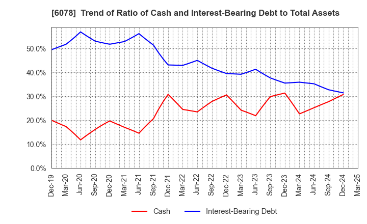 6078 Value HR Co.,Ltd.: Trend of Ratio of Cash and Interest-Bearing Debt to Total Assets