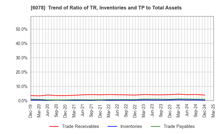 6078 Value HR Co.,Ltd.: Trend of Ratio of TR, Inventories and TP to Total Assets
