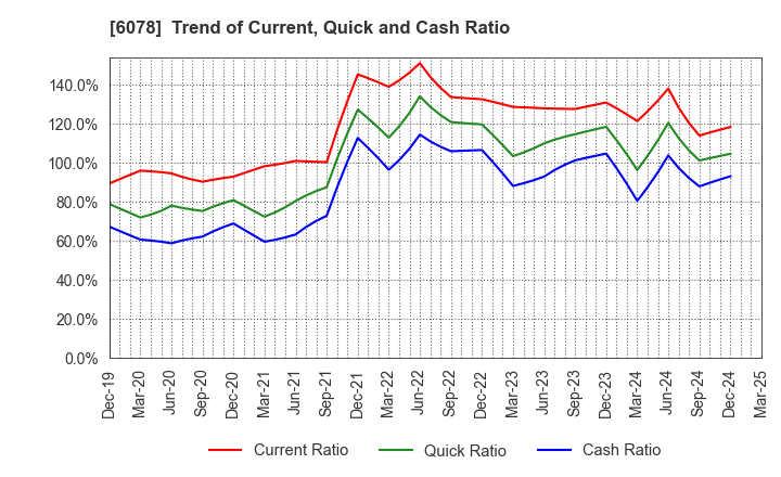 6078 Value HR Co.,Ltd.: Trend of Current, Quick and Cash Ratio