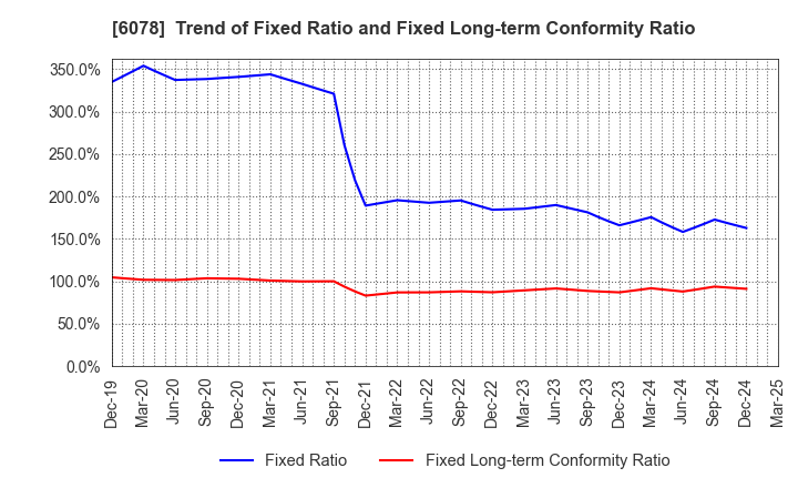 6078 Value HR Co.,Ltd.: Trend of Fixed Ratio and Fixed Long-term Conformity Ratio