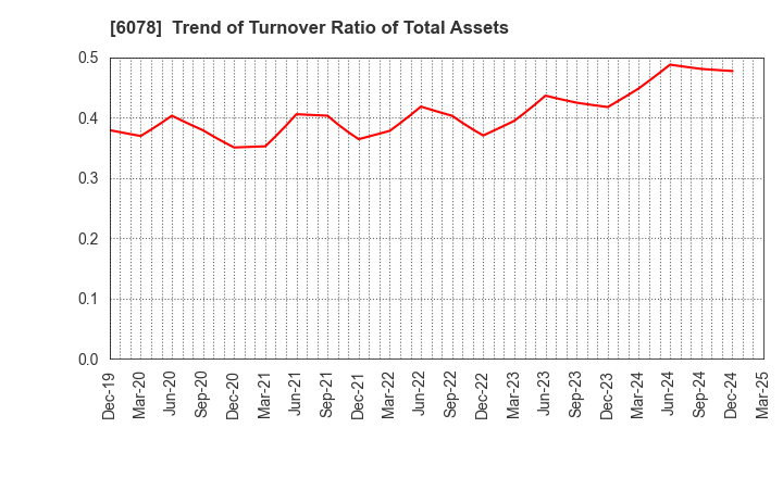 6078 Value HR Co.,Ltd.: Trend of Turnover Ratio of Total Assets