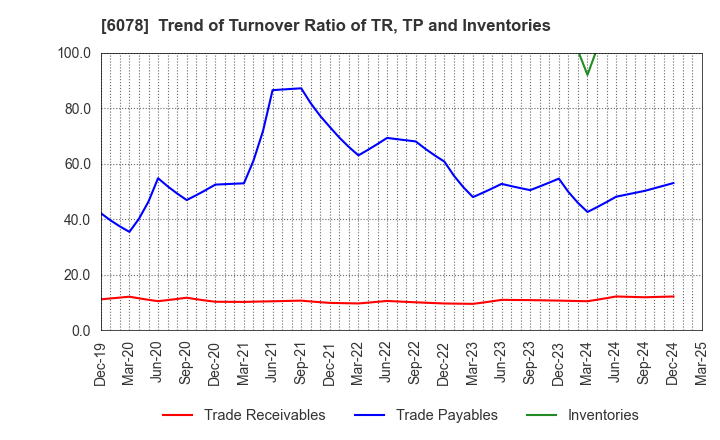 6078 Value HR Co.,Ltd.: Trend of Turnover Ratio of TR, TP and Inventories