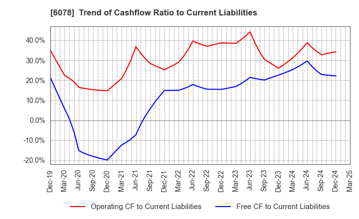 6078 Value HR Co.,Ltd.: Trend of Cashflow Ratio to Current Liabilities