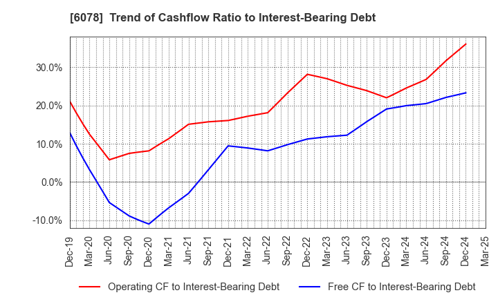 6078 Value HR Co.,Ltd.: Trend of Cashflow Ratio to Interest-Bearing Debt
