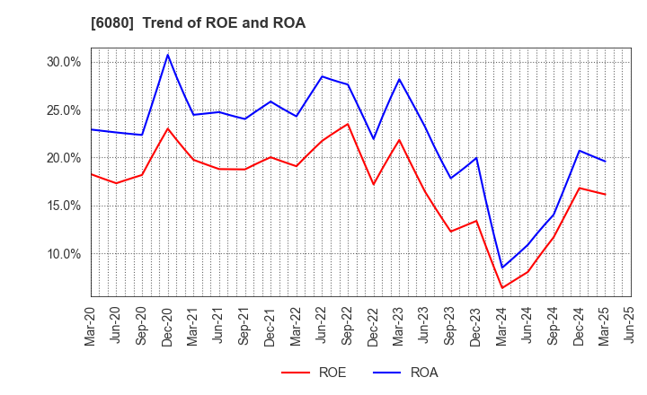 6080 M&A Capital Partners Co.,Ltd.: Trend of ROE and ROA