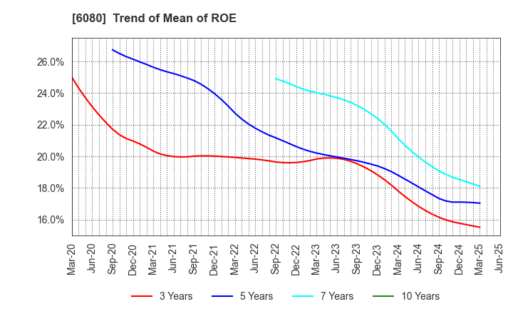 6080 M&A Capital Partners Co.,Ltd.: Trend of Mean of ROE