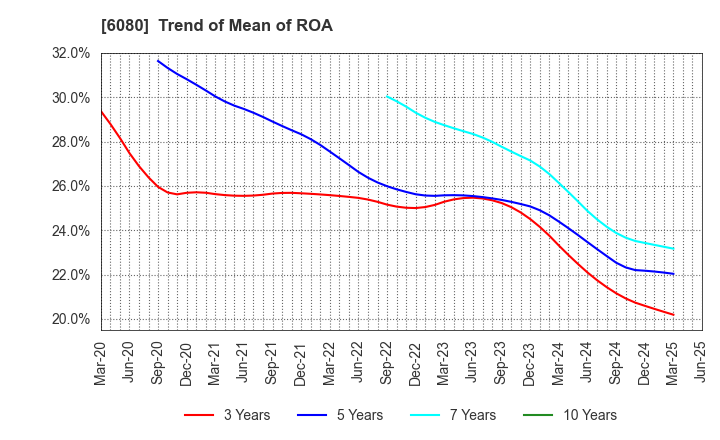 6080 M&A Capital Partners Co.,Ltd.: Trend of Mean of ROA