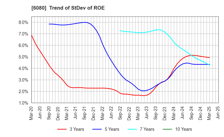 6080 M&A Capital Partners Co.,Ltd.: Trend of StDev of ROE