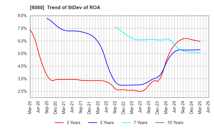 6080 M&A Capital Partners Co.,Ltd.: Trend of StDev of ROA