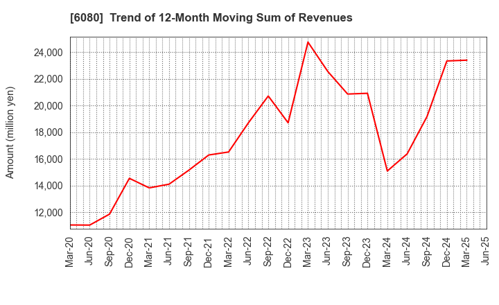 6080 M&A Capital Partners Co.,Ltd.: Trend of 12-Month Moving Sum of Revenues