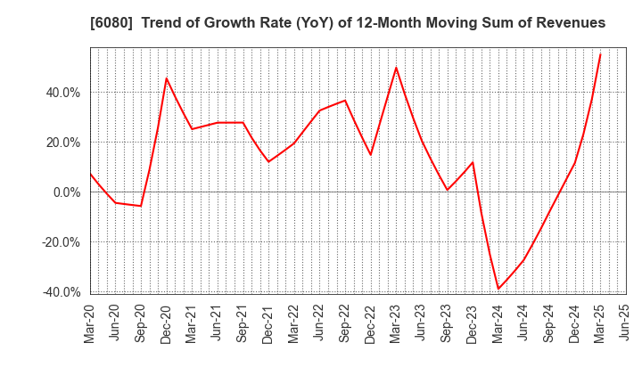 6080 M&A Capital Partners Co.,Ltd.: Trend of Growth Rate (YoY) of 12-Month Moving Sum of Revenues