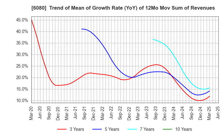 6080 M&A Capital Partners Co.,Ltd.: Trend of Mean of Growth Rate (YoY) of 12Mo Mov Sum of Revenues