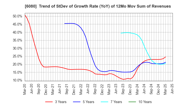 6080 M&A Capital Partners Co.,Ltd.: Trend of StDev of Growth Rate (YoY) of 12Mo Mov Sum of Revenues