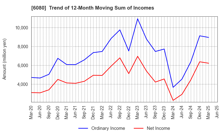 6080 M&A Capital Partners Co.,Ltd.: Trend of 12-Month Moving Sum of Incomes