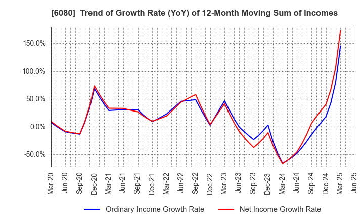 6080 M&A Capital Partners Co.,Ltd.: Trend of Growth Rate (YoY) of 12-Month Moving Sum of Incomes