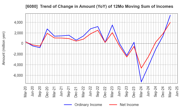 6080 M&A Capital Partners Co.,Ltd.: Trend of Change in Amount (YoY) of 12Mo Moving Sum of Incomes