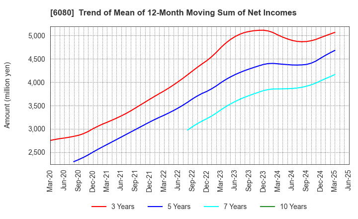 6080 M&A Capital Partners Co.,Ltd.: Trend of Mean of 12-Month Moving Sum of Net Incomes