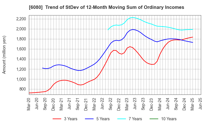 6080 M&A Capital Partners Co.,Ltd.: Trend of StDev of 12-Month Moving Sum of Ordinary Incomes