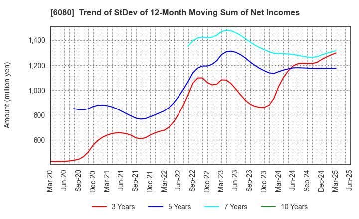 6080 M&A Capital Partners Co.,Ltd.: Trend of StDev of 12-Month Moving Sum of Net Incomes