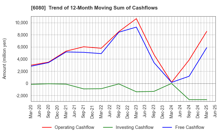 6080 M&A Capital Partners Co.,Ltd.: Trend of 12-Month Moving Sum of Cashflows
