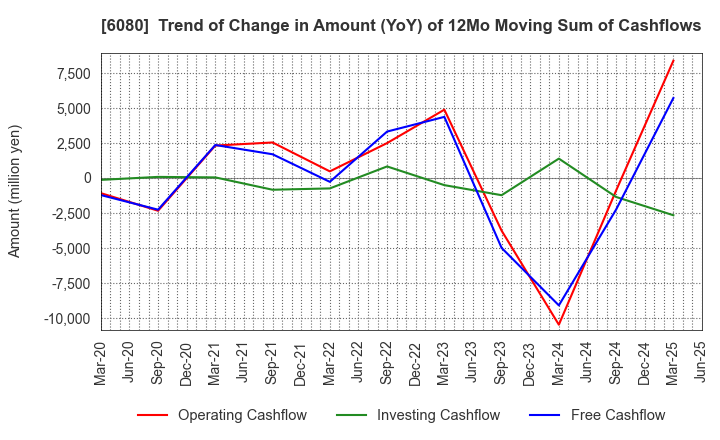 6080 M&A Capital Partners Co.,Ltd.: Trend of Change in Amount (YoY) of 12Mo Moving Sum of Cashflows