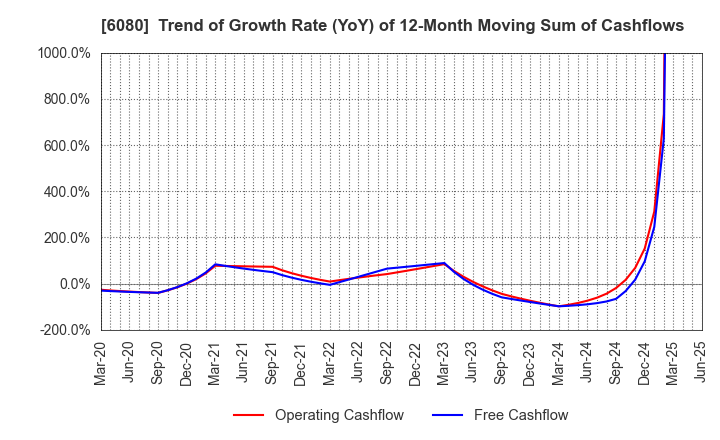 6080 M&A Capital Partners Co.,Ltd.: Trend of Growth Rate (YoY) of 12-Month Moving Sum of Cashflows