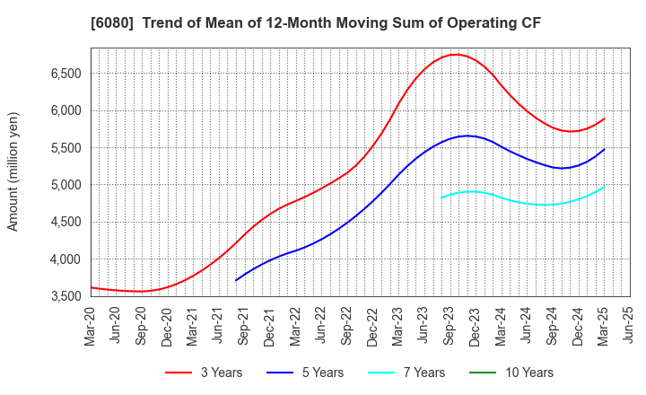 6080 M&A Capital Partners Co.,Ltd.: Trend of Mean of 12-Month Moving Sum of Operating CF