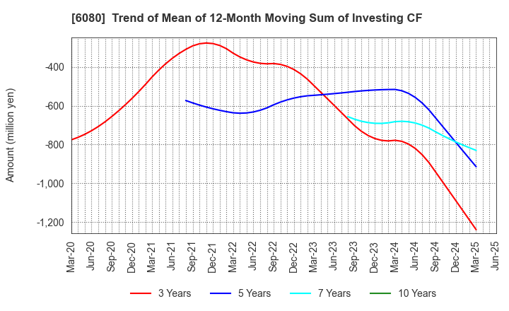 6080 M&A Capital Partners Co.,Ltd.: Trend of Mean of 12-Month Moving Sum of Investing CF