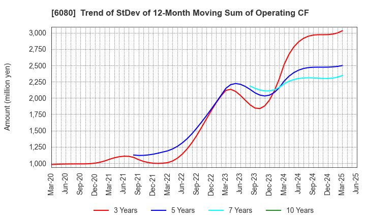 6080 M&A Capital Partners Co.,Ltd.: Trend of StDev of 12-Month Moving Sum of Operating CF