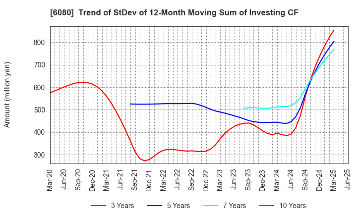 6080 M&A Capital Partners Co.,Ltd.: Trend of StDev of 12-Month Moving Sum of Investing CF