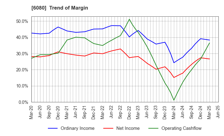 6080 M&A Capital Partners Co.,Ltd.: Trend of Margin