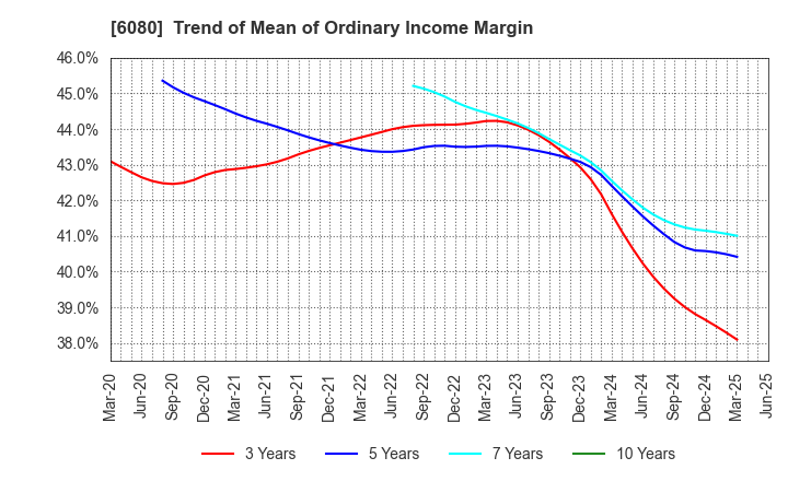 6080 M&A Capital Partners Co.,Ltd.: Trend of Mean of Ordinary Income Margin