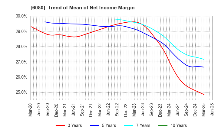 6080 M&A Capital Partners Co.,Ltd.: Trend of Mean of Net Income Margin