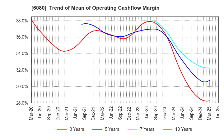6080 M&A Capital Partners Co.,Ltd.: Trend of Mean of Operating Cashflow Margin