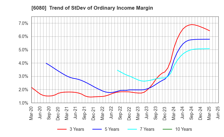 6080 M&A Capital Partners Co.,Ltd.: Trend of StDev of Ordinary Income Margin