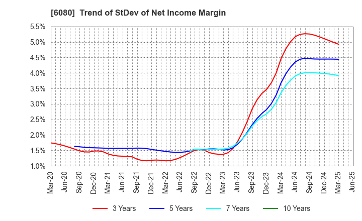 6080 M&A Capital Partners Co.,Ltd.: Trend of StDev of Net Income Margin