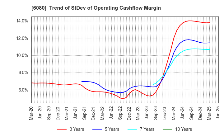 6080 M&A Capital Partners Co.,Ltd.: Trend of StDev of Operating Cashflow Margin