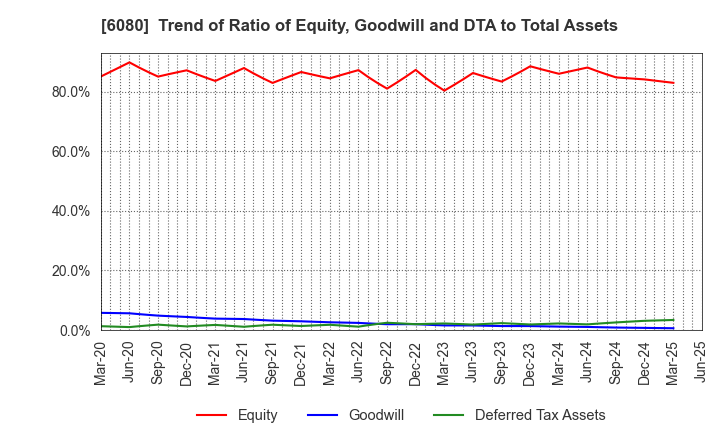 6080 M&A Capital Partners Co.,Ltd.: Trend of Ratio of Equity, Goodwill and DTA to Total Assets