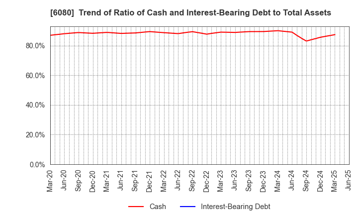 6080 M&A Capital Partners Co.,Ltd.: Trend of Ratio of Cash and Interest-Bearing Debt to Total Assets