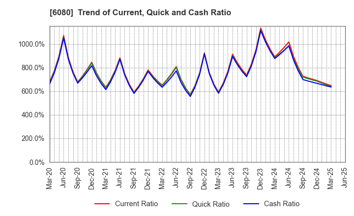 6080 M&A Capital Partners Co.,Ltd.: Trend of Current, Quick and Cash Ratio