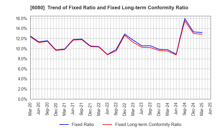 6080 M&A Capital Partners Co.,Ltd.: Trend of Fixed Ratio and Fixed Long-term Conformity Ratio