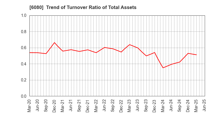 6080 M&A Capital Partners Co.,Ltd.: Trend of Turnover Ratio of Total Assets