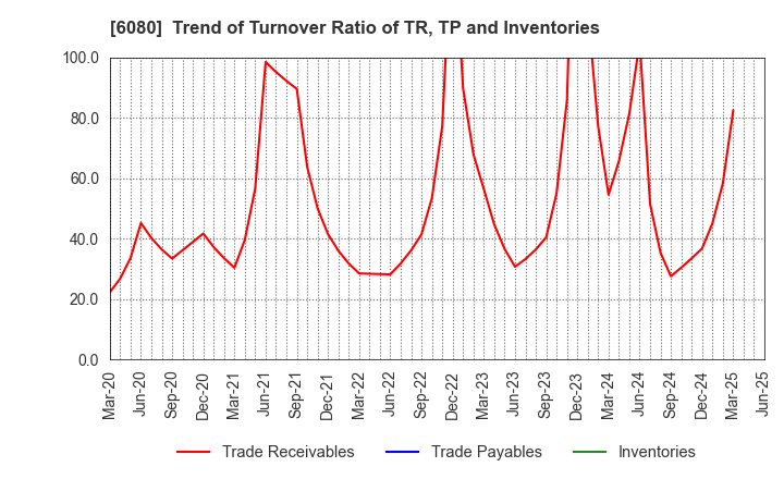 6080 M&A Capital Partners Co.,Ltd.: Trend of Turnover Ratio of TR, TP and Inventories