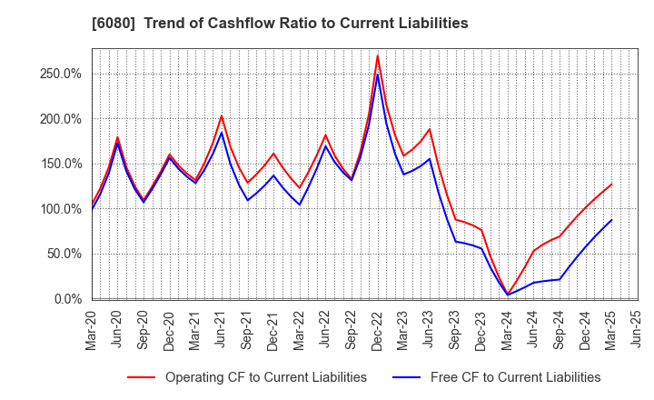 6080 M&A Capital Partners Co.,Ltd.: Trend of Cashflow Ratio to Current Liabilities