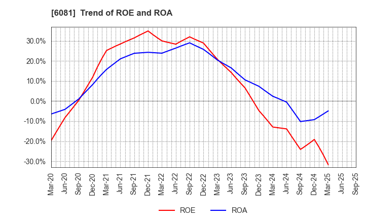 6081 Allied Architects,Inc.: Trend of ROE and ROA