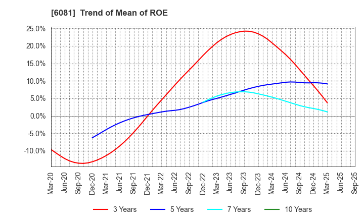 6081 Allied Architects,Inc.: Trend of Mean of ROE