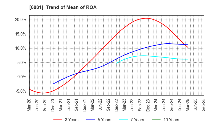6081 Allied Architects,Inc.: Trend of Mean of ROA