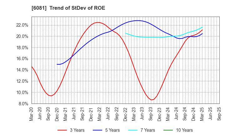 6081 Allied Architects,Inc.: Trend of StDev of ROE