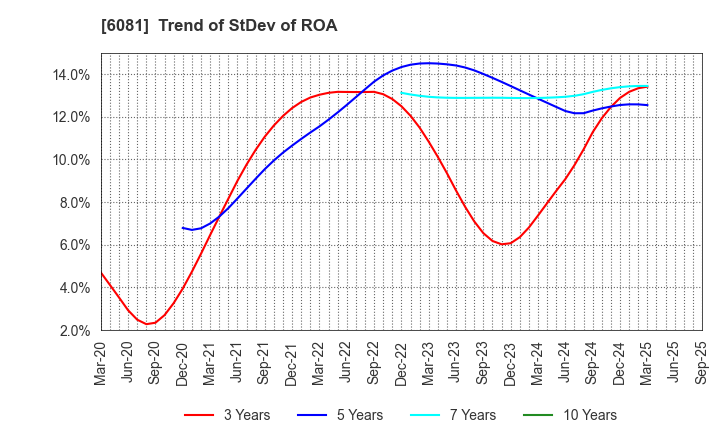 6081 Allied Architects,Inc.: Trend of StDev of ROA